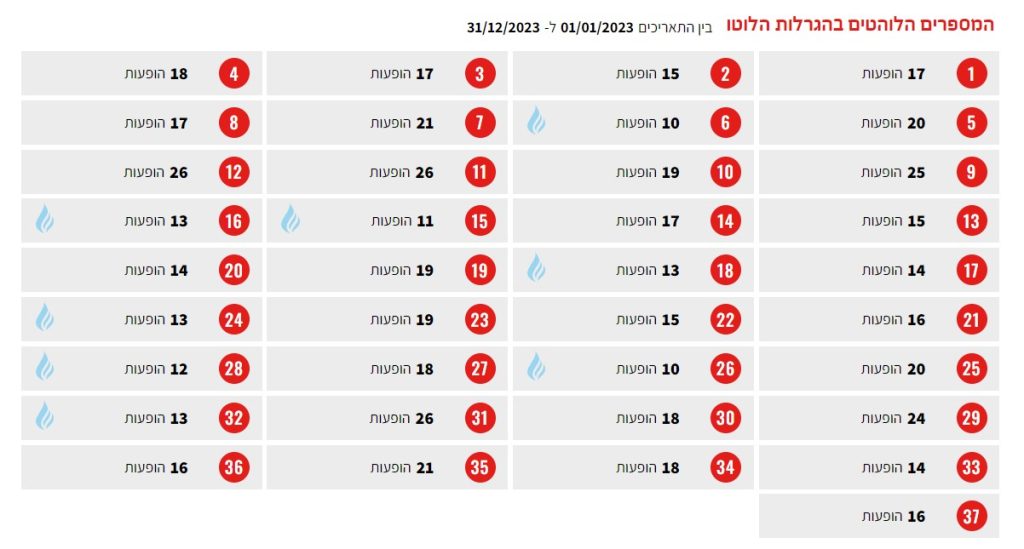 המספרים הלוהטים ביותר בהגרלות הלוטו לשנת 2023 | קרדיט תמונה: אתר מפעל הפיס